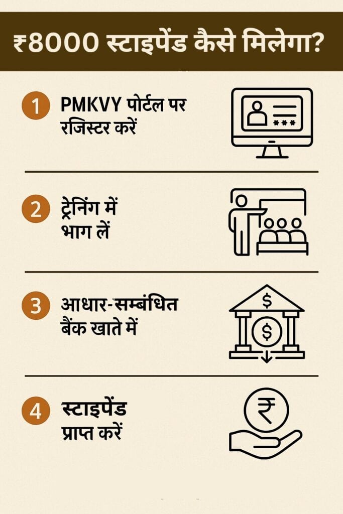 ₹8000 स्टाइपेंड प्रक्रिया – प्रधानमंत्री कौशल विकास योजना (PMKVY 4.0) 2025 | ट्रेनिंग, बैंक भुगतान और नियम