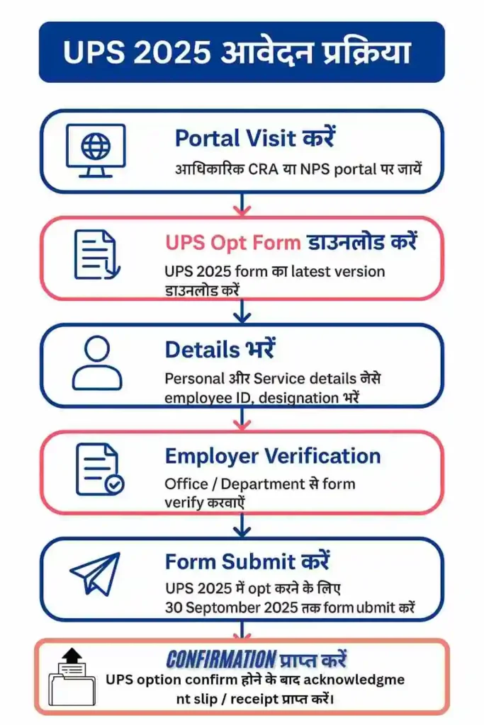 UPS 2025 आवेदन प्रक्रिया – Step by Step Guide | How to Apply for Unified Pension Scheme Online |