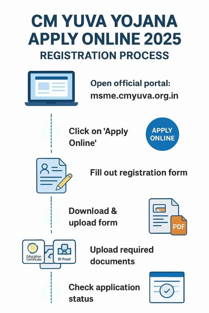 CM Yuva Yojana Apply Online 2025 Registration Process – Step by Step guide to fill application form, upload documents, and check status on msme.cmyuva.org.in