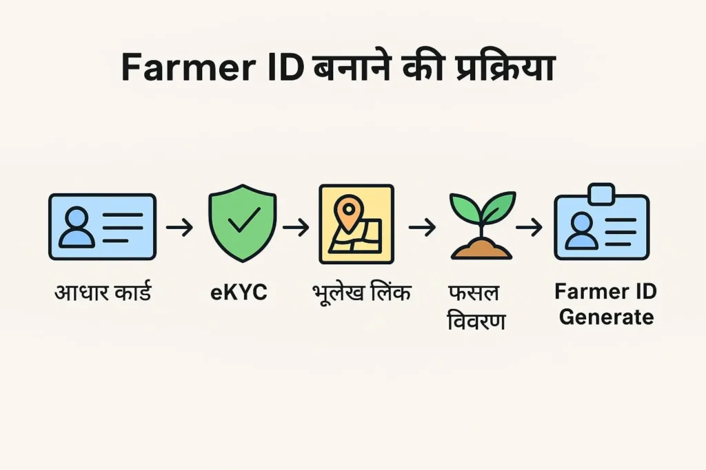 Farmer ID बनाने की प्रक्रिया - आधार कार्ड, eKYC, भूलेख लिंक और फसल विवरण से UPFR AgriStack Portal पर Farmer ID Generate करें