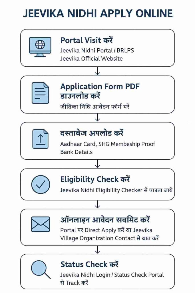 Jeevika Nidhi Bihar Apply Online Process 2025 – जीविका निधि आवेदन प्रक्रिया स्टेप बाय स्टेप गाइड