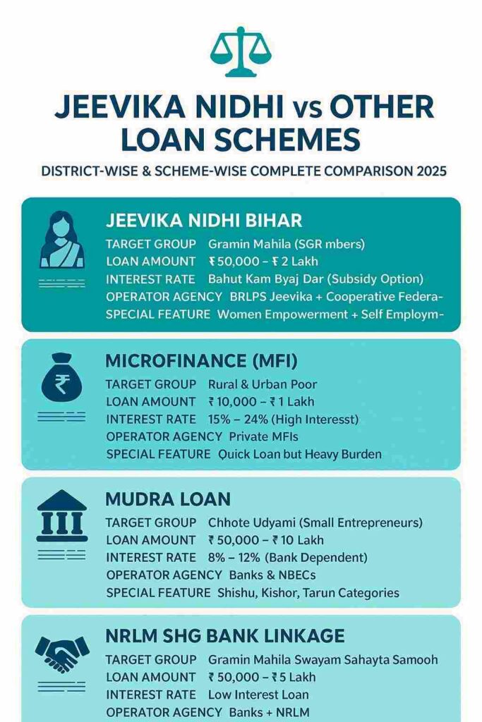 Jeevika Nidhi vs Mudra Loan vs PM SVANidhi vs Microfinance vs NRLM SHG Bank Linkage – Comparison Chart 2025 in Hindi