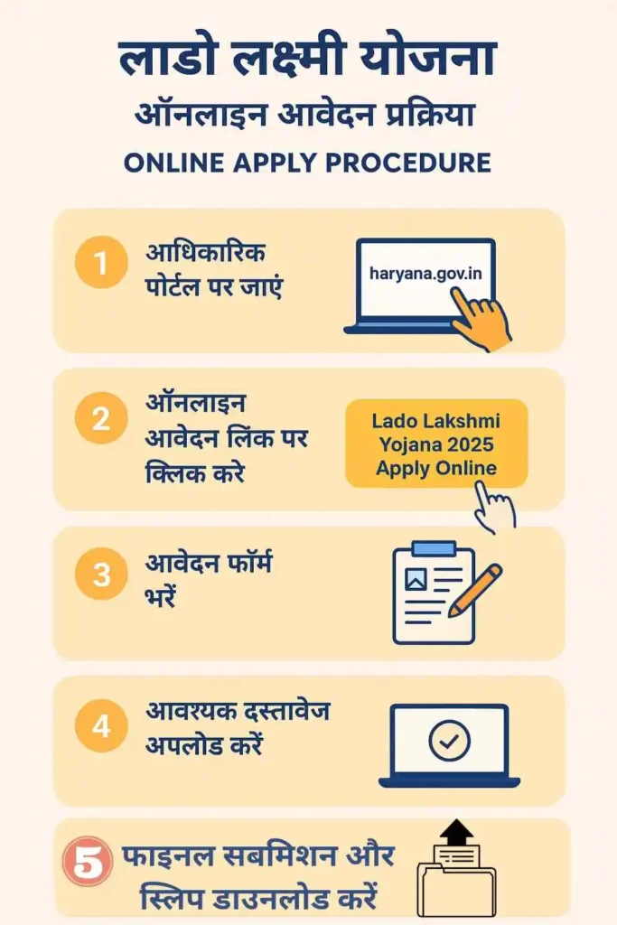लाडो लक्ष्मी योजना 2025 ऑनलाइन आवेदन प्रक्रिया – Haryana Lado Lakshmi Yojana Apply Online, Registration, Application Form, CSC Center, Documents Upload और Final Submission Details
