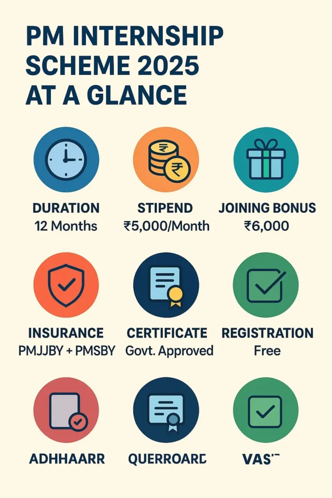 PM Internship Scheme 2025 Benefits, Stipend ₹5000, Eligibility, Duration, Certificate, Insurance and Registration Details