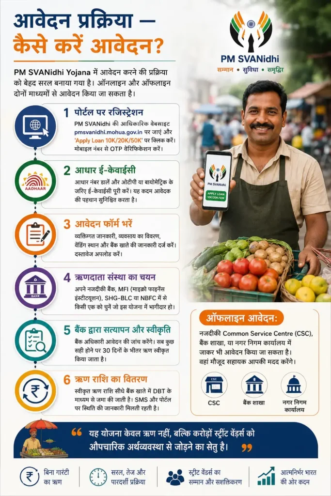 PM SVANidhi Yojana 2026 आवेदन प्रक्रिया, ऑनलाइन रजिस्ट्रेशन, आधार e-KYC, आवेदन फॉर्म, बैंक सत्यापन और ₹50,000 तक लोन प्राप्त करने की पूरी जानकारी।